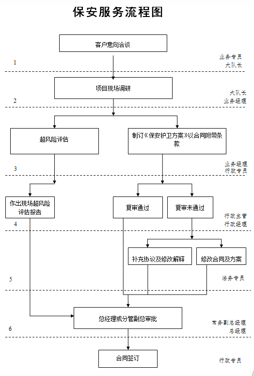 意向洽談→項目現場調研、策劃方案→投標、報價、合同簽訂→專業人員強化培訓、演練→后勤裝備→臨時執勤